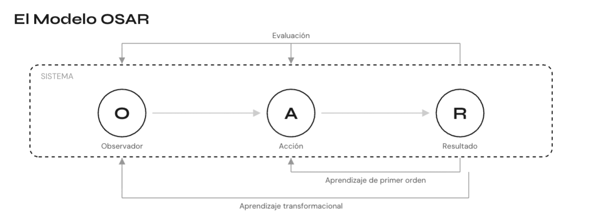 Diagrama del Modelo OSAR: Observador, Sistema, Accion, Resultado con loops de aprendizaje de primer orden y aprendizaje transformacional